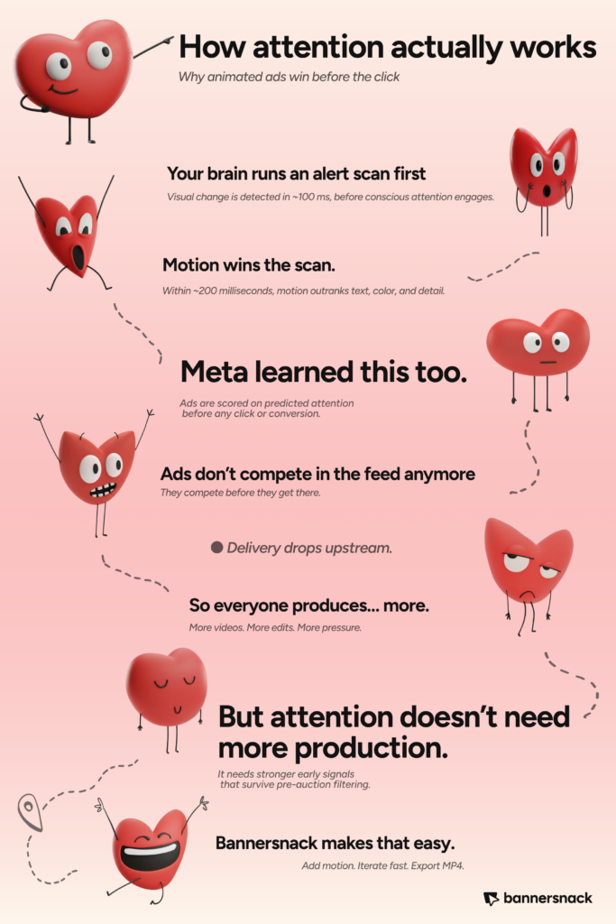 Infographic about the stages of attention